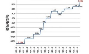 金利優遇の推移グラフ