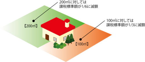 住宅用地の特例のイメージ図